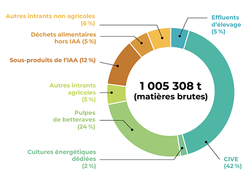 Les chiffres clés de la méthanisation en Île-de-France en 2024