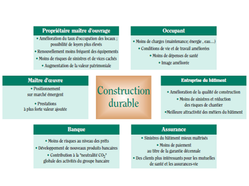 Construction durable : les bénéfices économiques