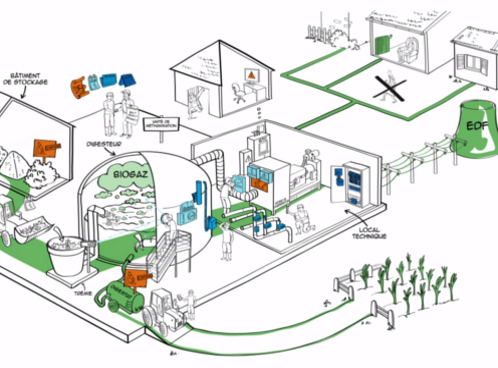 RAEE La conduite et l'exploitation d'une unité de méthanisation